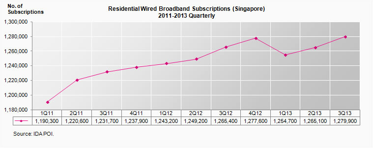 Residential Wired Broadband Subscriptions